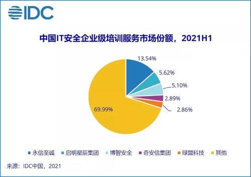 IDC 2021上半年中国IT安全服务市场厂商整体收入约11.1亿美元,较去年涨幅达110