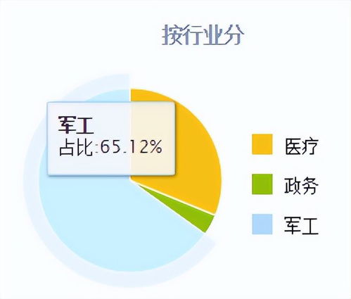 军工板块赚钱能力排名第一,主营卫星 导弹安全系统,股价拦腰斩断