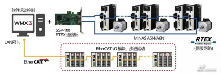 运控行业新势力--看软件运动控制与RTEX之强强联手